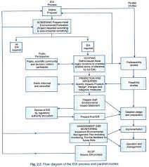 9 Important Procedure Involved In The Environmental Impact