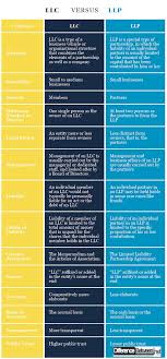 Difference Between Limited Liability Partnership Limited Liability Company Event Venue Business