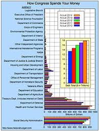 En effet, les choix des projets à financer sont comme en 2019 restés sous la responsabilité des collectivités territoriales décentralisées. Budget Federal Des Etats Unis Wikipedia