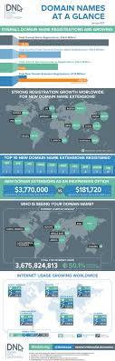 Look At The Industry S Domain Name Registration Growth Names Domain Growing Strong