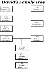 Davids Family Tree