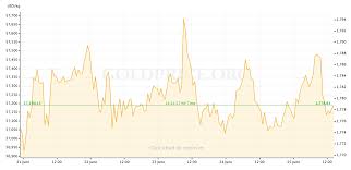 Gold spot price gold price today change; 0utk9eeyfgfnym