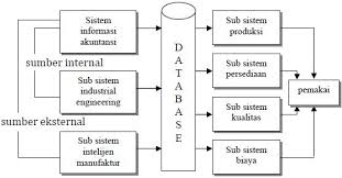 Akuntansi juga berhubungan dengan bagaimana digunakan secara efektif dan efisien. Model Dan Contoh Sistem Informasi Manufaktur