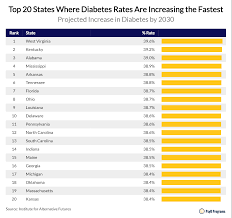 The Places In America Where Diabetes Rates Are Increasing