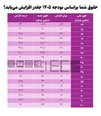 حقوق شما در بودجه۱۴۰۵ چقدر افزایش می‌یابد؟