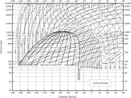 appendix d pressure enthalpy diagrams for various compounds