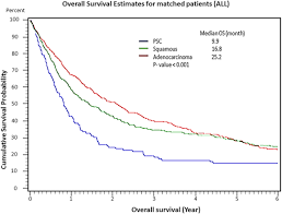 Additionally, there are other signs to look out for that could signify lung cancer that has spread to other parts of the body: Sarcomatoid Carcinoma Of The Lung The Mayo Clinic Experience In 127 Patients Clinical Lung Cancer