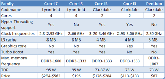 How Many Generation Are There For Intel Core I3 I5 And I7