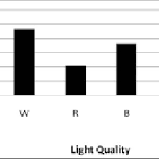 Potato varieties can differ in their sensitivity to light. Pdf Growing Potato Sprouts Under Light Emitting Diodes Http Epubs Icar Org In Ejournal Index Php Potatoj Article Download 72024 30538