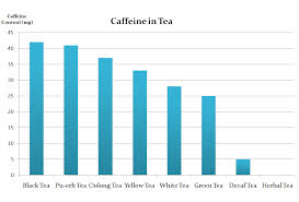 Tea And Caffeine Content Teavivre