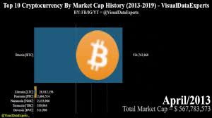 Bitcoin cash (bch) has been in the market since 01 aug 2017. Top 10 Cryptocurrency Market Cap 2013 2019 Cryptocurrency History Visualdataexperts Youtube