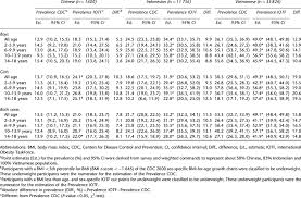 of underweight defined by the cdc 2000 bmi for age growth