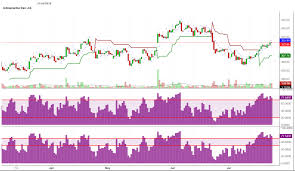 Up Trending Stocks Charts Indraprastha Gas Ltd Is In