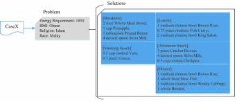 Movisubmalay.com is not associated with dfm2u.icu, kollysub malay, lt, laksamana tarung, layanon9, myflm4u, pencuri movie, malaysubmovie, tamilsubmalay, curimovie, indoxxi.tv. Semantically Enhanced Case Adaptation For Dietary Menu Recommendation Of Diabetic Patients Springerlink