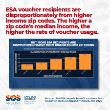 💸 The data is clear: ESA vouchers are disproportionately used by families  in higher income zip codes. The higher a zip code's median income, the  higher the rate of voucher usage. #VouchersHurt #