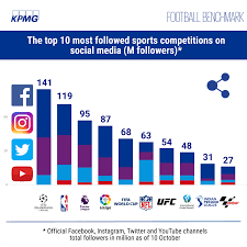 football benchmark kpmg tool highlights value of social