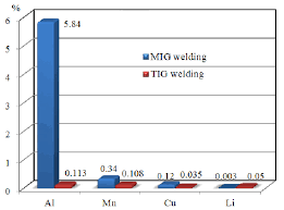 This is basically the first item you're gonna need on the list. Weight Fraction Of The Main Harmful Scwf During Mig And Tig Welding Of Download Scientific Diagram