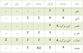 Total Rakat In Five Namaz In Urdu Urdu Helpline