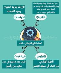 دروس الكتاب المدرسى المستخدمة فى عمل الابحاث للصف الرابع بحث الماء والطاقة والصحة والسياحة