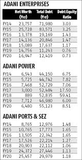 If adani enterprises breaks and holds below 129 then can test 124 and next support @ 116 in coming days. Debt Exposure Remains A Big Risk For Infra King Gautam Adani Rediff Com Business
