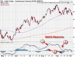 Macd Indicator What No One Will Tell You About That Could