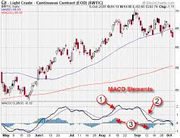 macd indicator what no one will tell you about that could