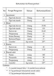 Sulit untuk tidak memikirkan air hari ini. Cara Menghitung Kebutuhan Air Pada Bangunan