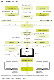 Er kontrolliert auch, ob die aufgaben erfüllt und die ziele. Gesetzgebung Bpb