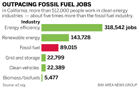 California Has More Clean Energy Jobs Than Fossil Fuel Jobs