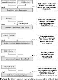 Figure 1 From Assembly Of Latex Particles By Using Emulsion