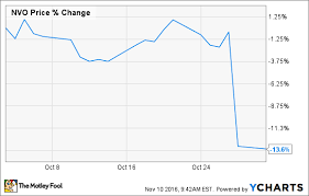 Why Novo Nordisk A S Stock Dropped 13 6 In October The