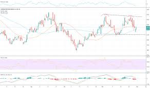 Cml Stock Price And Chart Jse Cml Tradingview