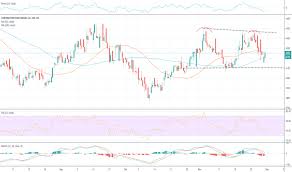 Cml Stock Price And Chart Jse Cml Tradingview