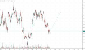 bold stock price and chart nasdaq bold tradingview