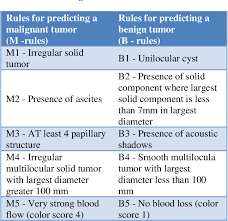 Pdf Evaluation Of Simple International Ovarian Tumor Analysis Ultra Sound Rules In Differentiating Between Benign And Malignant Ovarian Tumors And Their Histopathological Correlation Semantic Scholar