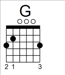 And they're awesome songs too, and fun. 5 Easy Songs On Guitar With 3 Chords