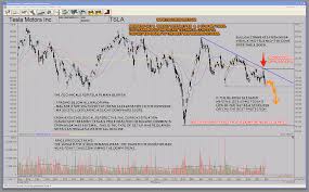 tsla tesla video chart analysis trend remains bearish how