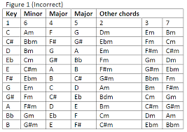 What Chord Comes Next Music Chords Worship Music Praise And Worship Music