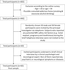 First of all god for giving me the strength and ideas for this. Internet Addiction And Functional Brain Networks Task Related Fmri Study Scientific Reports