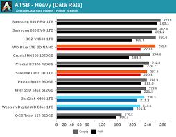 Kingston ssdnow a400 480gb vs samsung 860 pro 512gb world of tanks play for free. Anandtech Storage Bench Heavy One Design Two Products The Sandisk Ultra 3d 1tb And Wd Blue 3d 1tb Ssd Reviews With Bics 3d Nand
