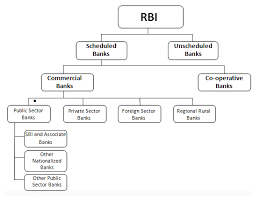 Investment banks are usually split into three sections: Structure Of Commercial Banking System Indian Banking System Indian Financial System B Com Notes Edurev