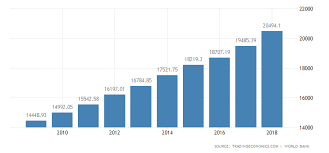 United States Gdp 2019 Data Chart Calendar