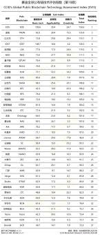 Rating the top cryptocurrency choices. Latest Ccid Blockchain Rankings Place Iost 1st In Basic Tech 4th Overall Btcmanager
