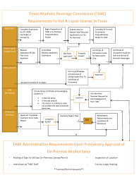 The state of texas also offers seminars designed to guide dealer applicants through the process and make sure they have enough information to operate their businesses in accordance with the many laws that apply to them. Alcohol Beverage Law Tabc Permits Wilson Legal Group
