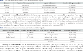 Camel production systems in ethiopia: Study On Major Constraints Of Camel Production Management And Their Impacts In And Around Yabello District Oromia Regional State Southern Ethiopia Semantic Scholar