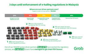 Memiliki lesen d penuh (p tidak diterima) bagi grabcar driver sahaja. What To Expect From The New E Hailing Regulations Grab My