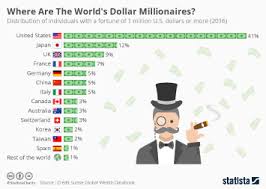Chart: The 62 Richest People Are As Wealthy As Half The World | Statista