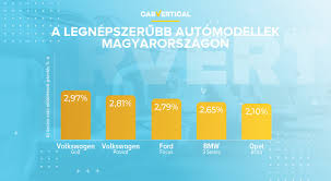 Countries and dependencies of the world in alphabetical order from a to z and by letter, showing current population estimates for 2016, density, and land area. The Most Popular Car Models In Hungary In 2020 According To Carvertical Technocrat