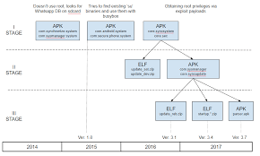 Skygofree Following In The Footsteps Of Hackingteam Securelist