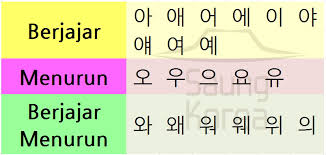 Pepatah populer tentang alfabet ini mengatakan, proyek ini selesai pada akhir desember thn 1443 atau januari tahun 1444, dan dijelaskan pada 1446 dalam sebuah dokumen berjudul hunminjeongeum (suara yang tepat untuk pendidikan rakyat), dimana alfabet itu sendiri dinamakan hunminjeongeum. Belajar Hangeul Part 5 Hangeul Components Hangout Saung Korea